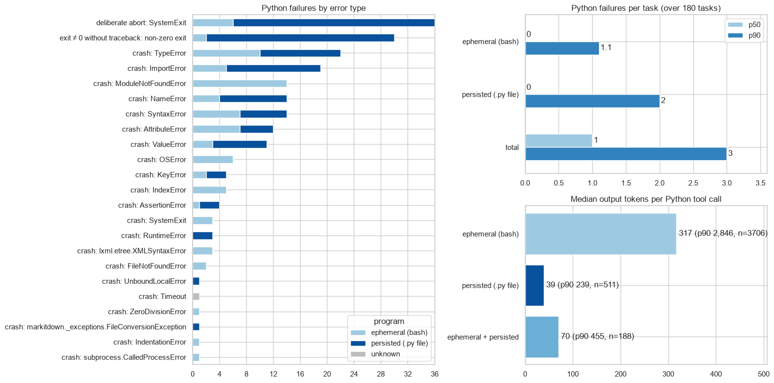 Charts of Python failures in the baseline arm by error type, failures per task at p50 and p90, and median output tokens per Python tool call