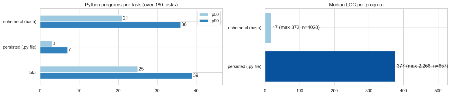 Bar charts of Python programs per task (ephemeral, persisted, total at p50 and p90) and median lines of code per program