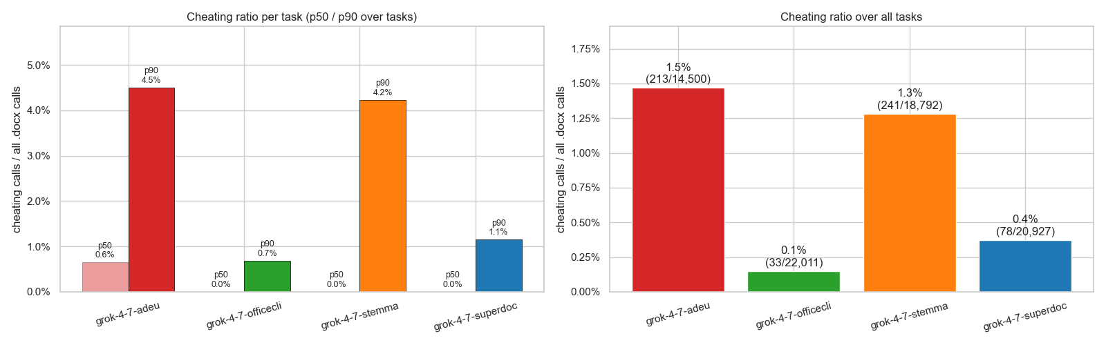 Two bar charts of cheating ratio for Adeu, OfficeCLI, Stemma, and SuperDoc: per-task p50 and p90, and overall ratio across all tasks