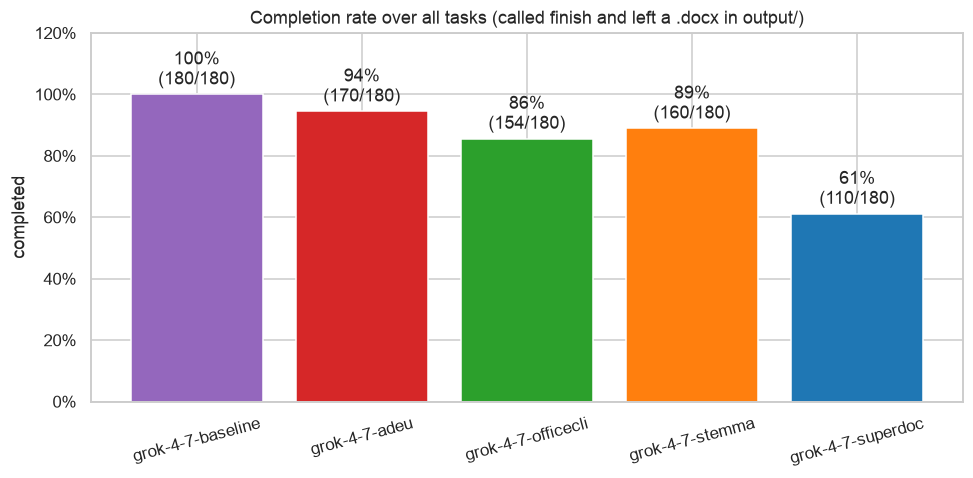 Bar chart of completion rate: baseline 100%, Adeu 94%, Stemma 89%, OfficeCLI 86%, SuperDoc 61%