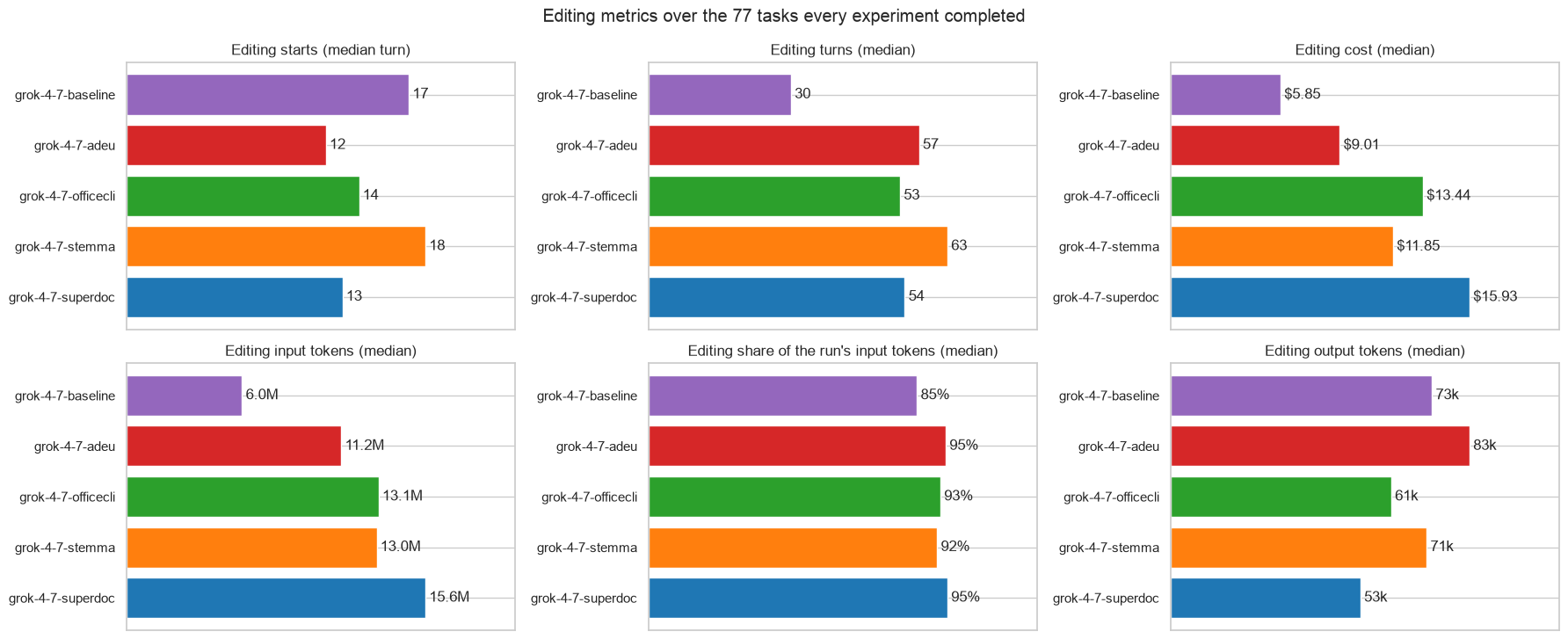 Six bar charts of median editing metrics per arm: editing start turn, editing turns, editing cost, editing input tokens, editing share of input tokens, and editing output tokens