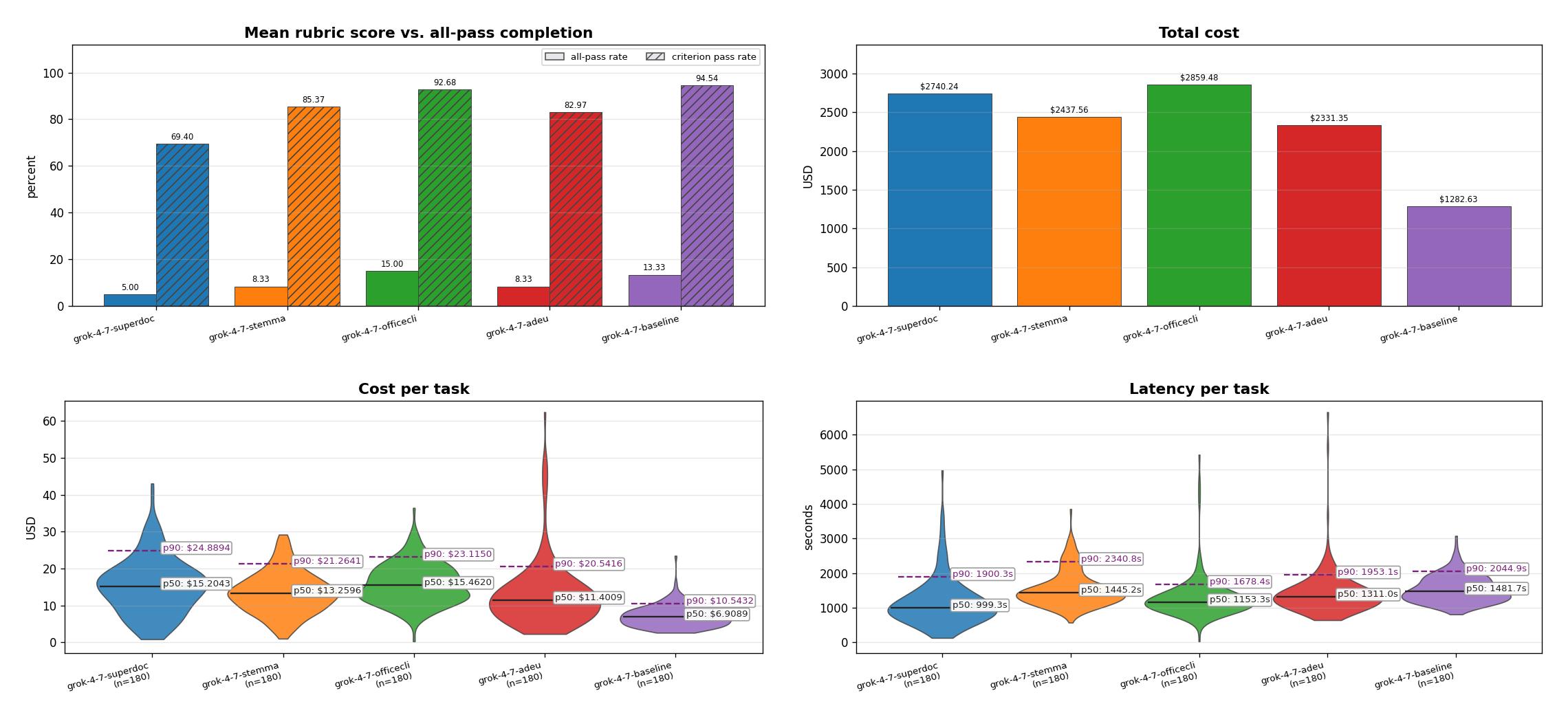 Four charts comparing SuperDoc, Stemma, OfficeCLI, Adeu, and the baseline on grok-4.7: all-pass and criterion pass rates, total cost, cost per task, and latency per task