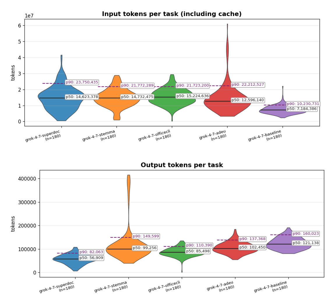 Violin plots of input tokens per task (including cache) and output tokens per task for the five arms, with p50 and p90 markers