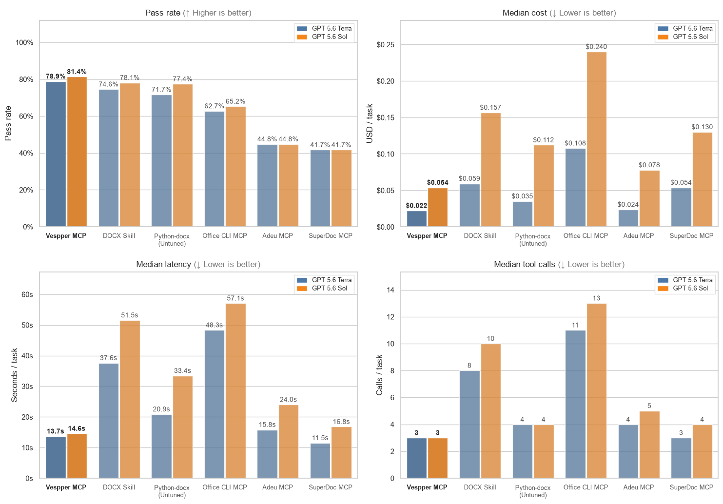 Four bar charts comparing Vespper MCP, DOCX Skill, python-docx, Office CLI, Adeu, and SuperDoc on pass rate, median cost, median latency, and median tool calls for GPT 5.6 Terra and Sol
