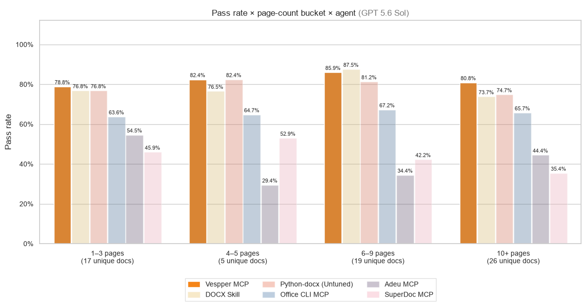 Grouped bar chart of pass rate by page-count bucket for six agents on GPT 5.6 Sol