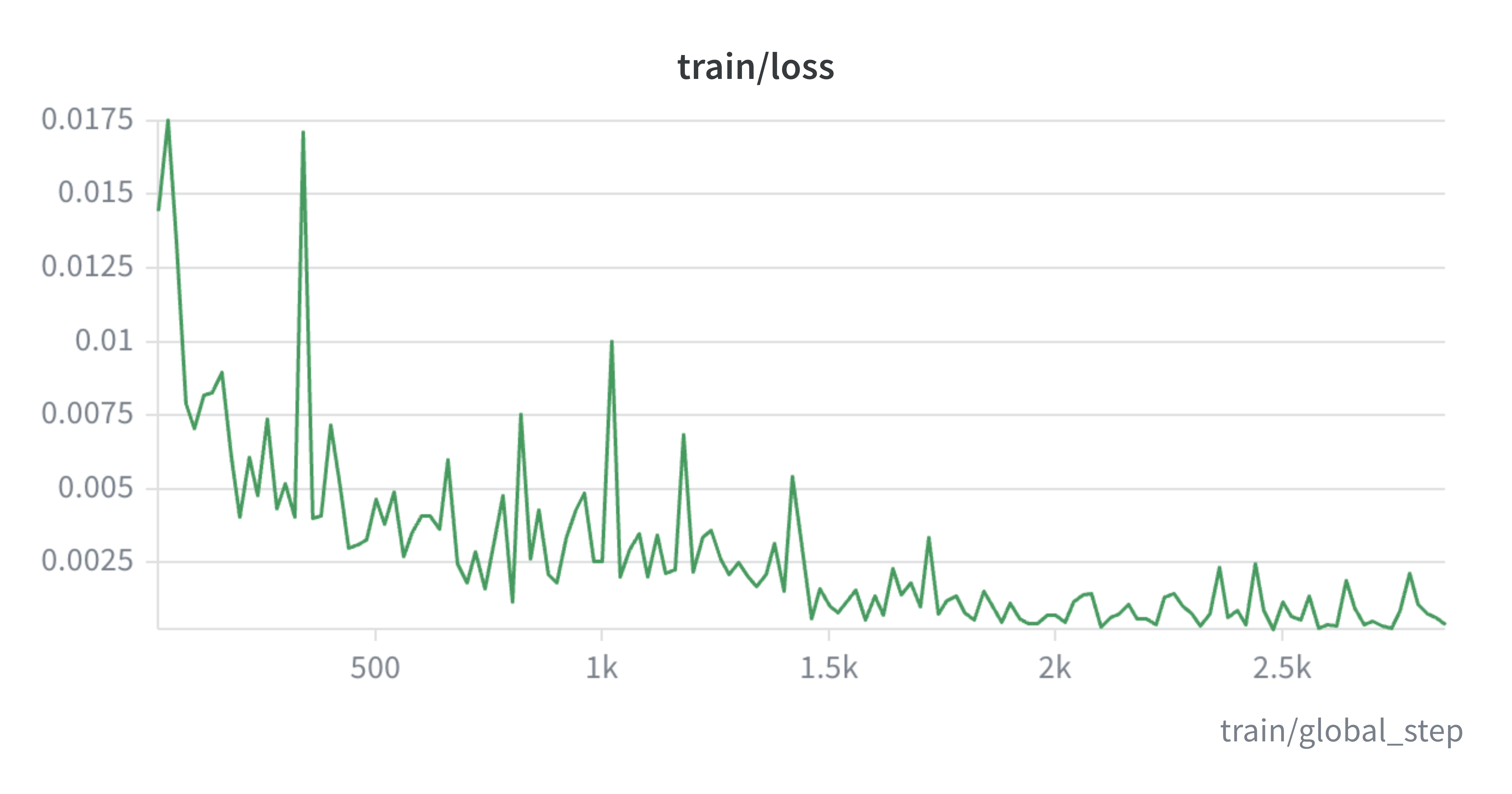 Training loss curve decreasing and stabilizing over about 2,800 global steps